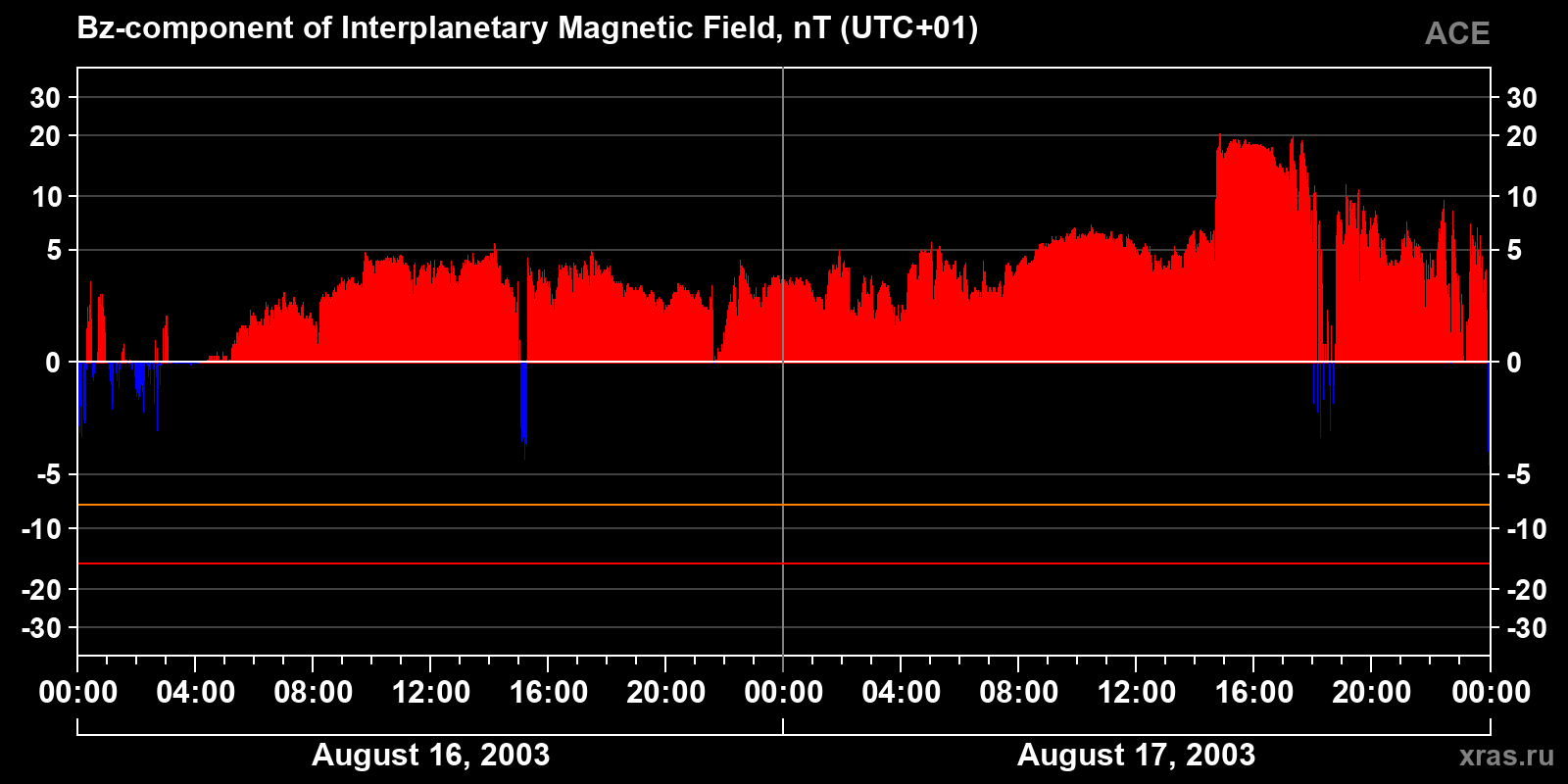 Component Bz of the interplanetary magnetic field