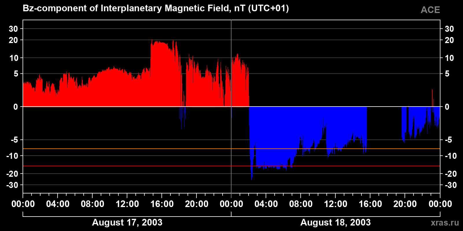 Component Bz of the interplanetary magnetic field