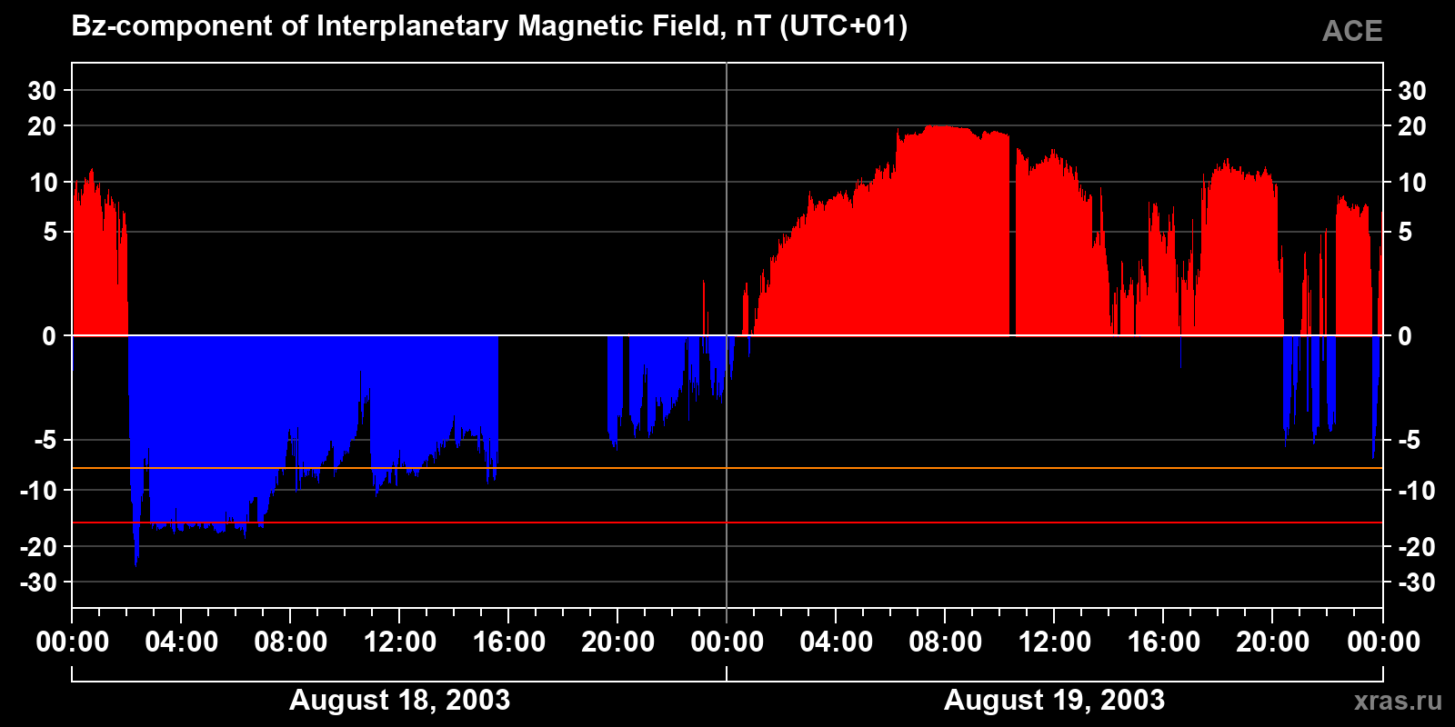 Component Bz of the interplanetary magnetic field