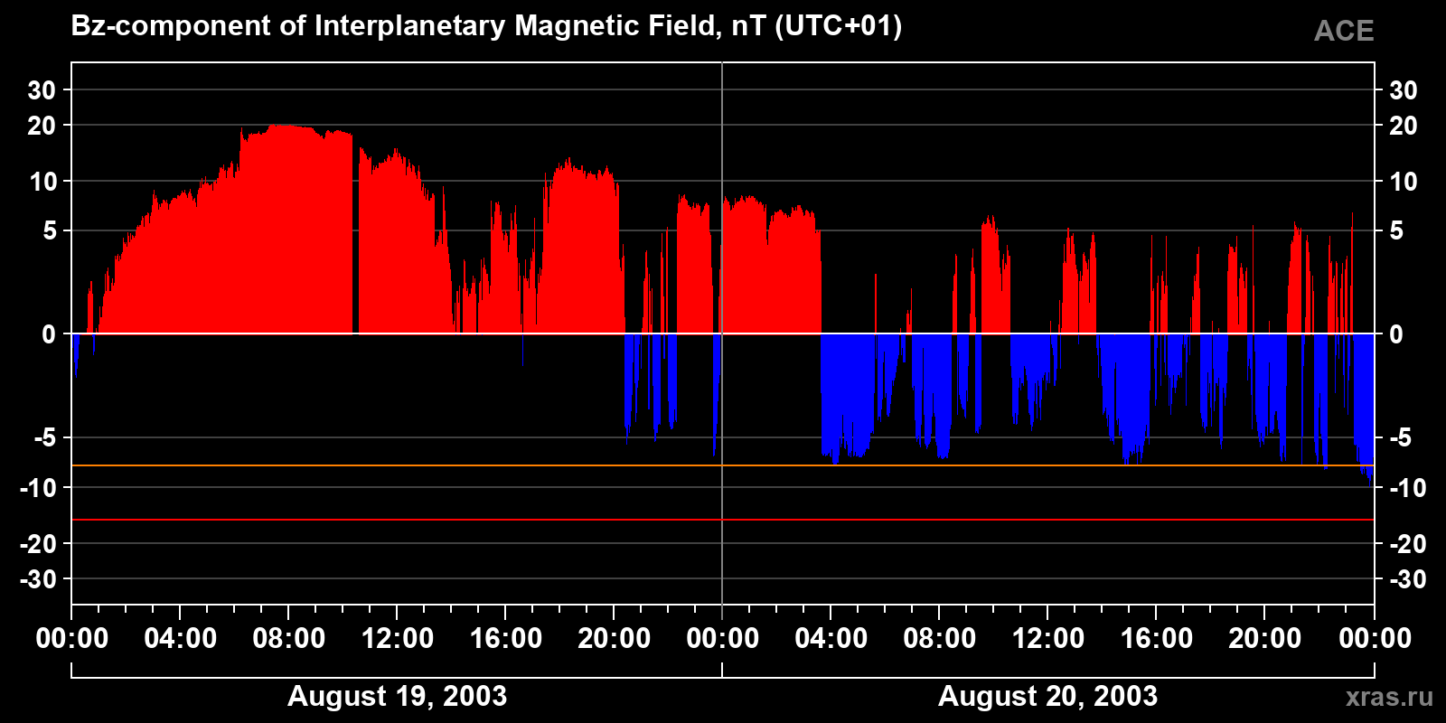Component Bz of the interplanetary magnetic field