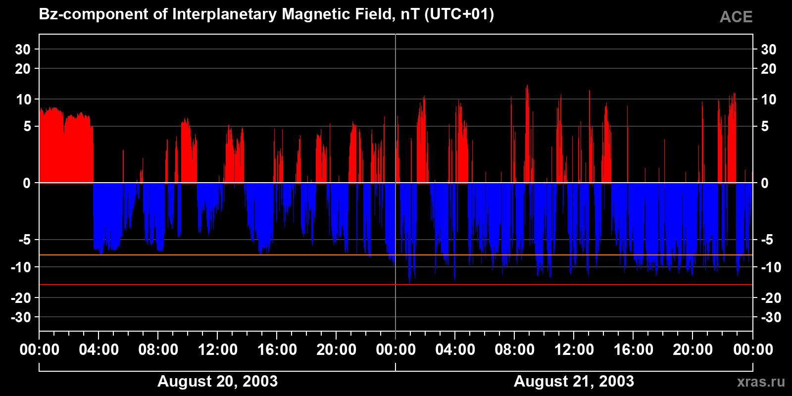 Component Bz of the interplanetary magnetic field