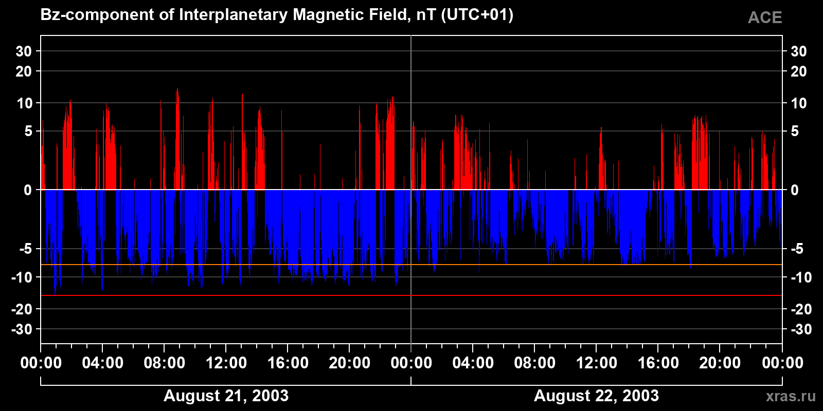 Component Bz of the interplanetary magnetic field