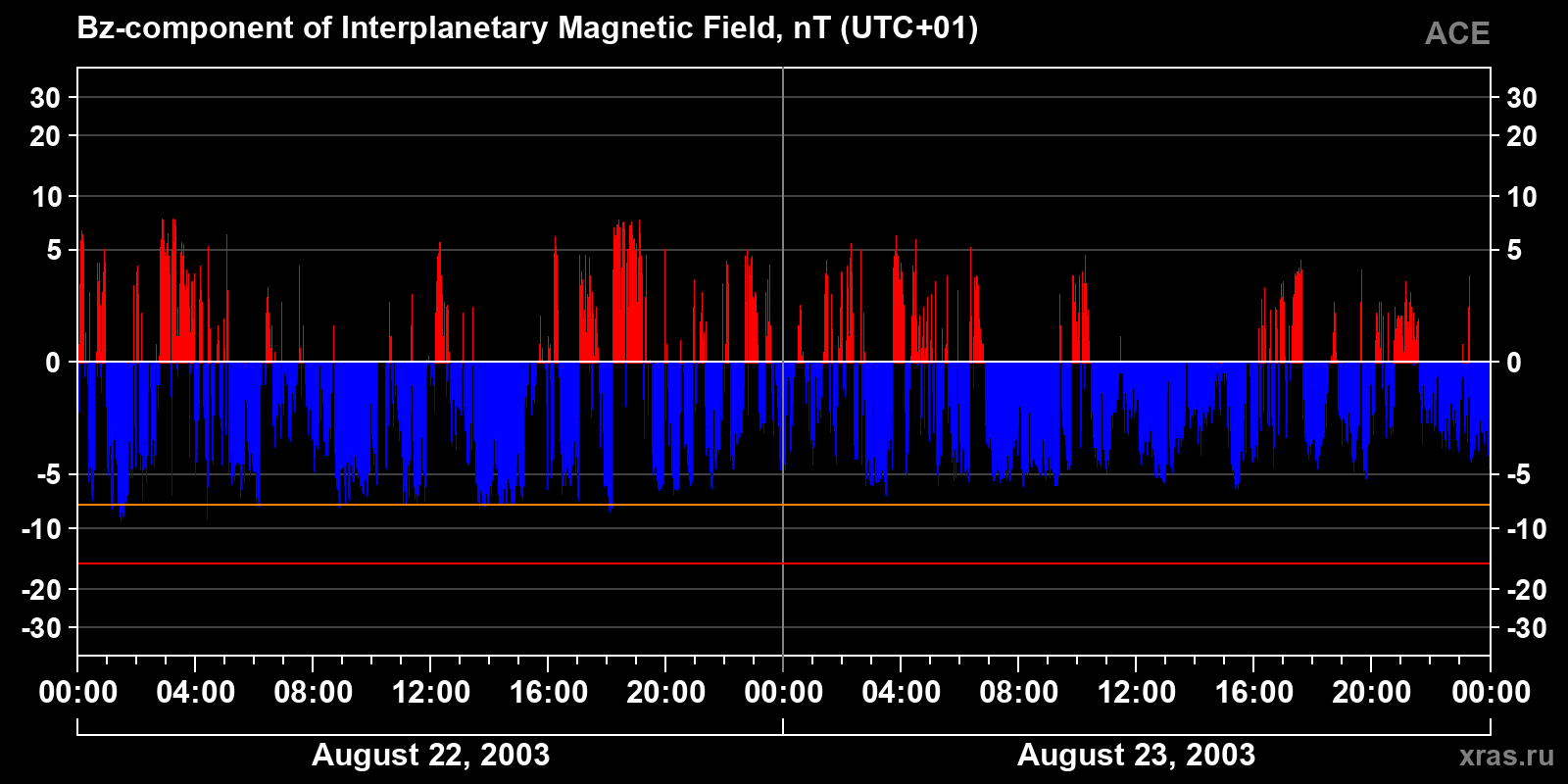Component Bz of the interplanetary magnetic field