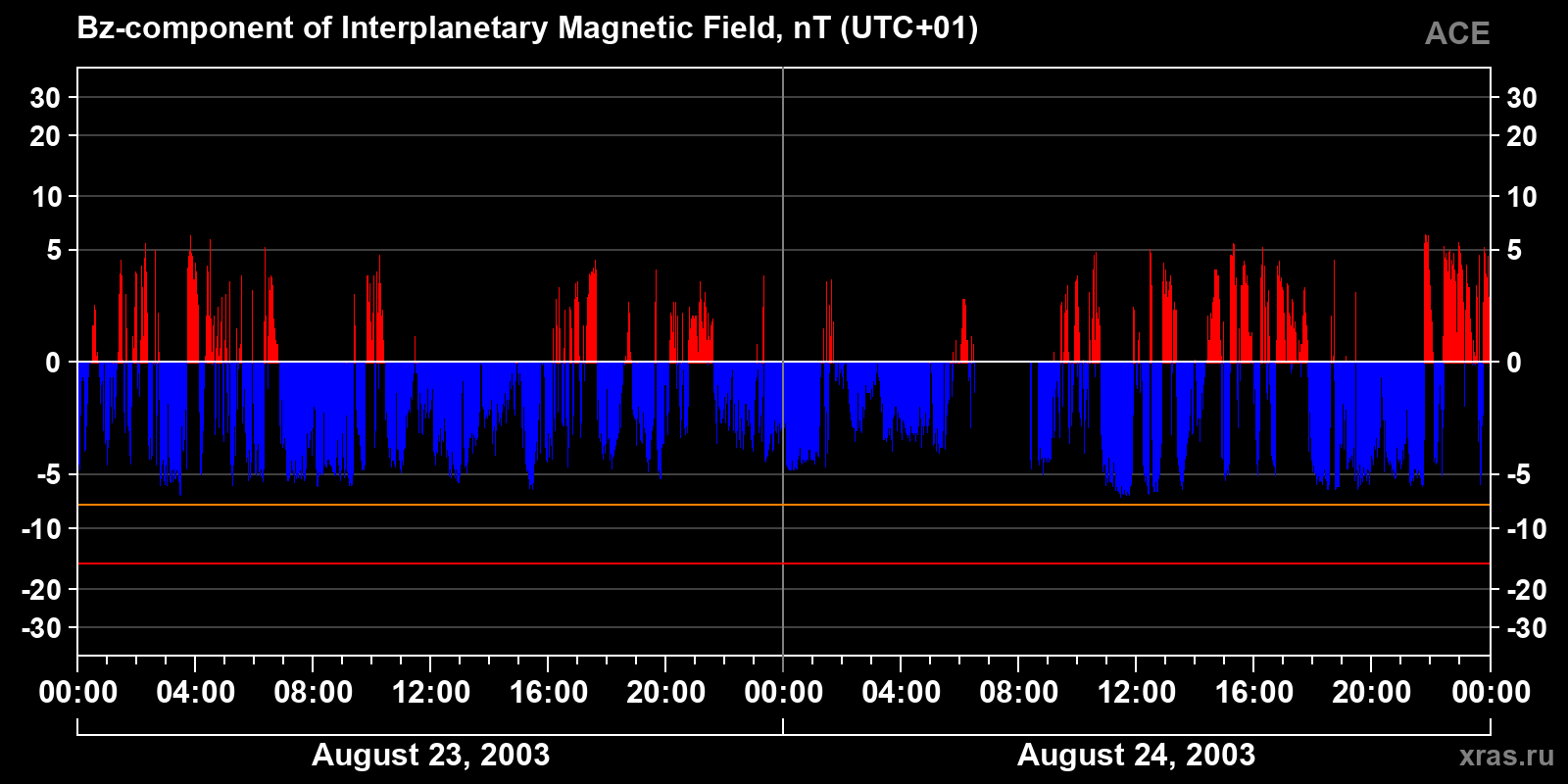Component Bz of the interplanetary magnetic field