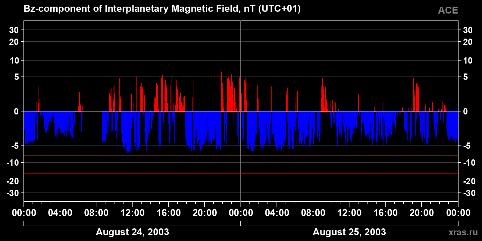 Component Bz of the interplanetary magnetic field