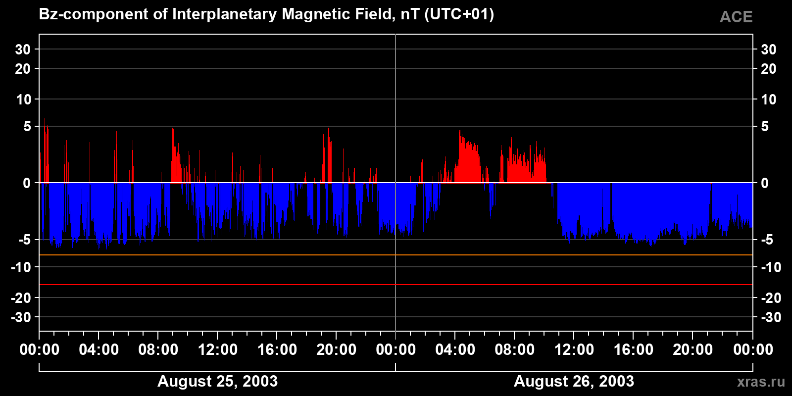 Component Bz of the interplanetary magnetic field