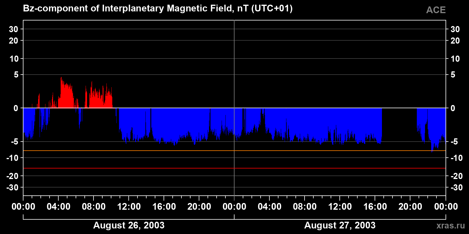 Component Bz of the interplanetary magnetic field