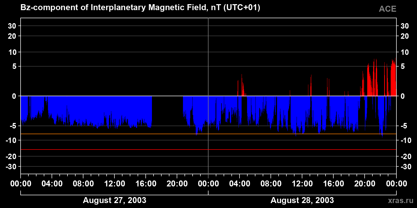 Component Bz of the interplanetary magnetic field