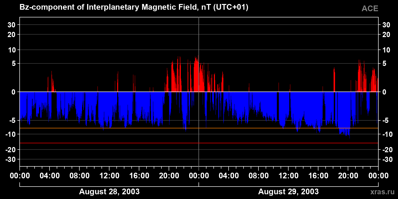 Component Bz of the interplanetary magnetic field