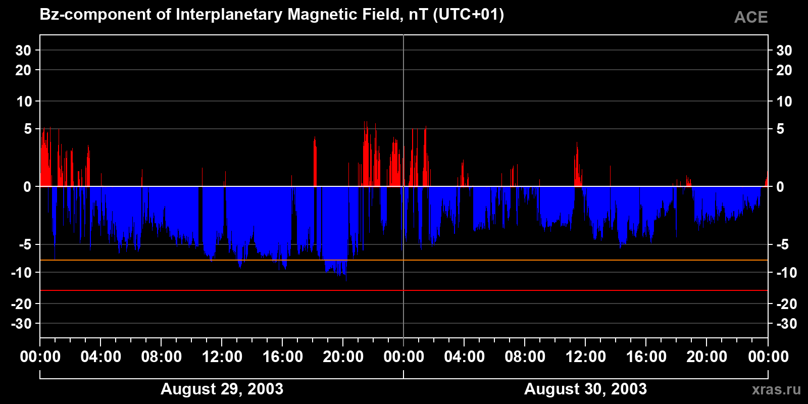 Component Bz of the interplanetary magnetic field