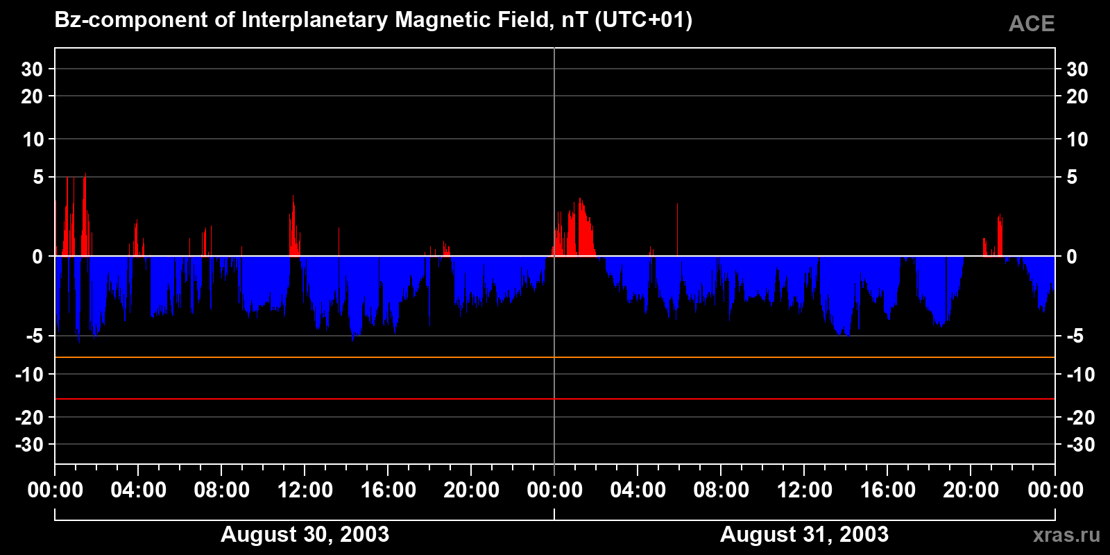 Component Bz of the interplanetary magnetic field