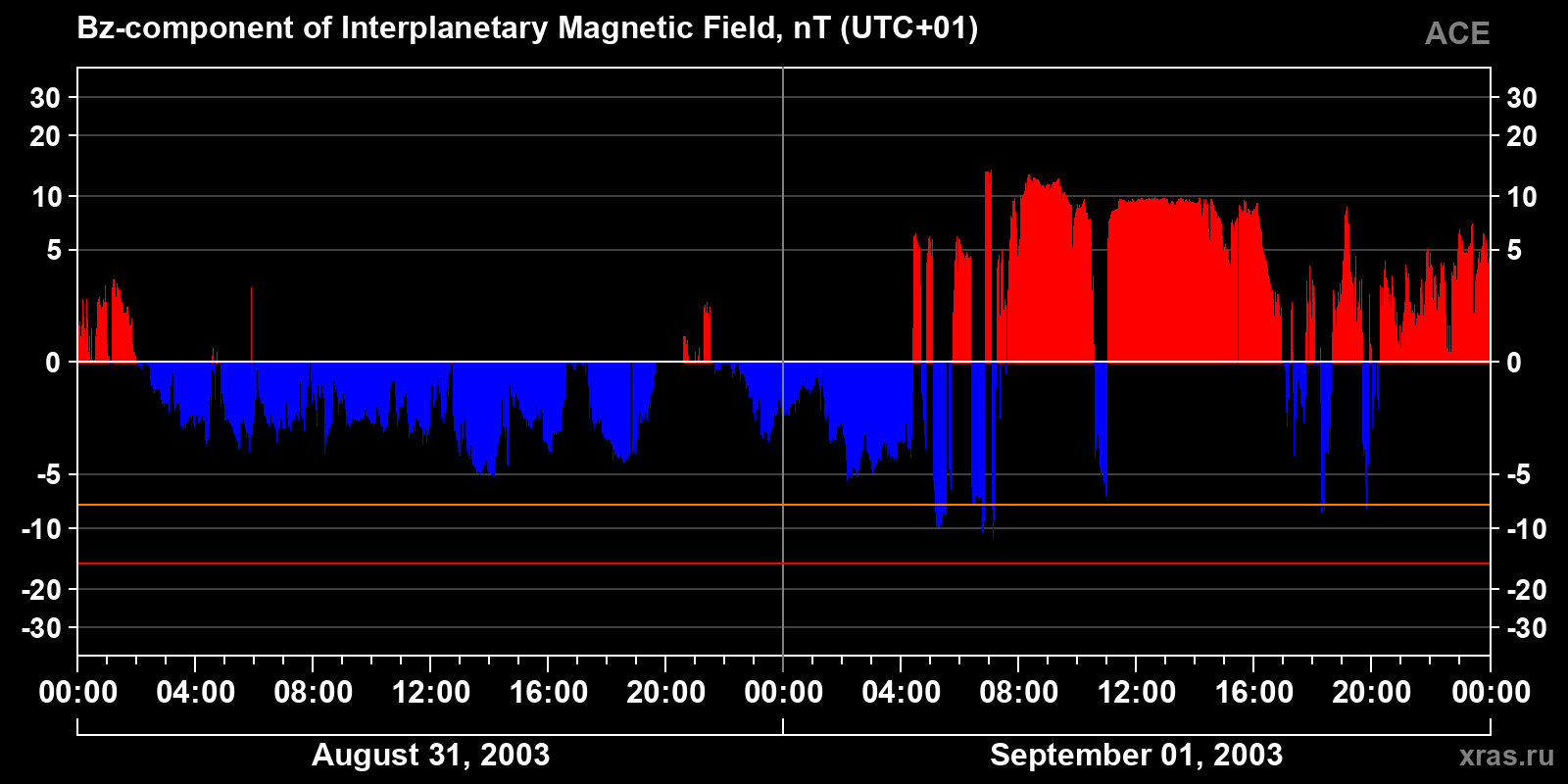 Component Bz of the interplanetary magnetic field
