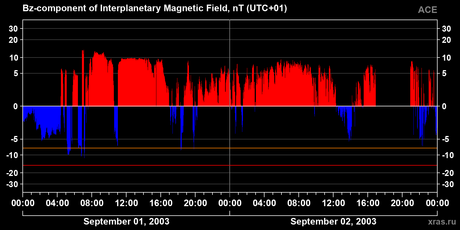 Component Bz of the interplanetary magnetic field