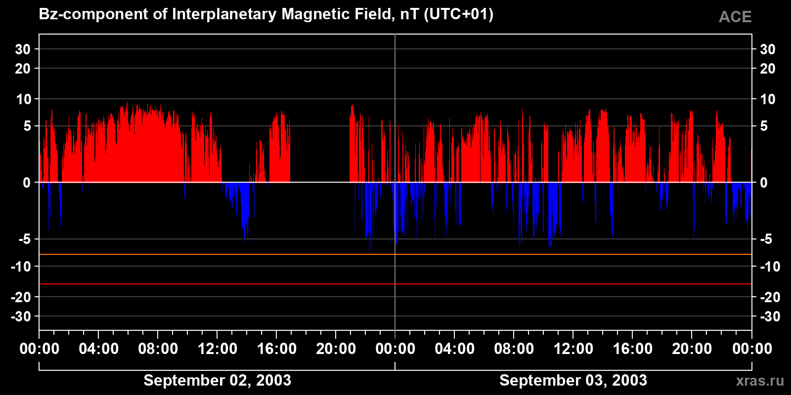 Component Bz of the interplanetary magnetic field