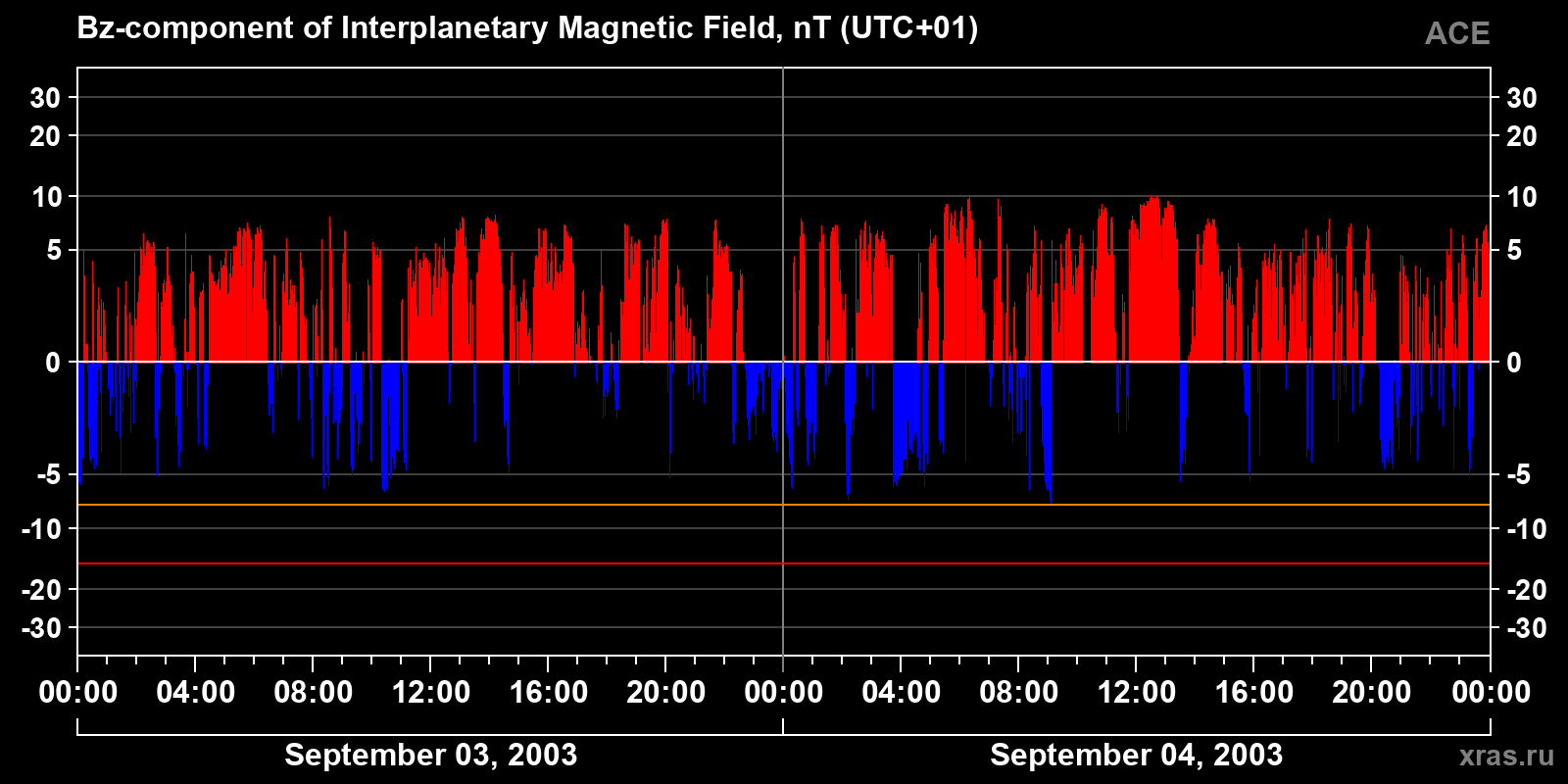 Component Bz of the interplanetary magnetic field