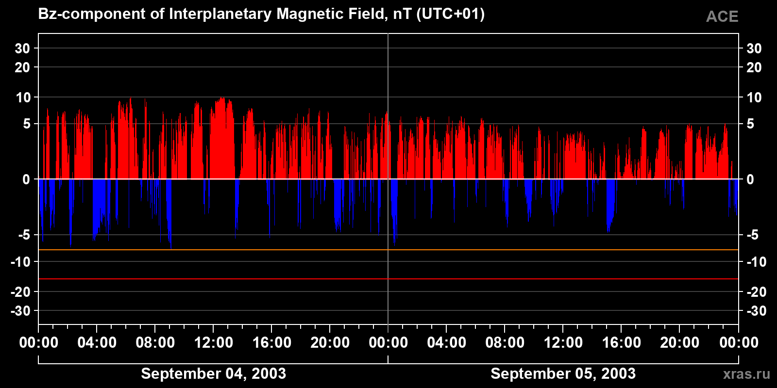 Component Bz of the interplanetary magnetic field