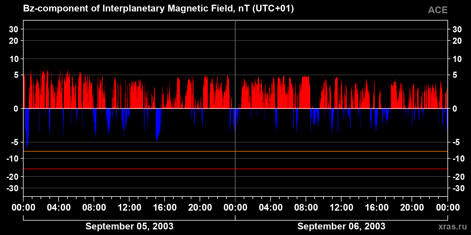 Component Bz of the interplanetary magnetic field
