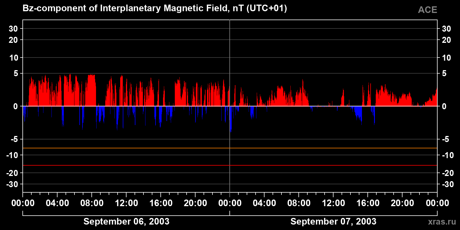 Component Bz of the interplanetary magnetic field
