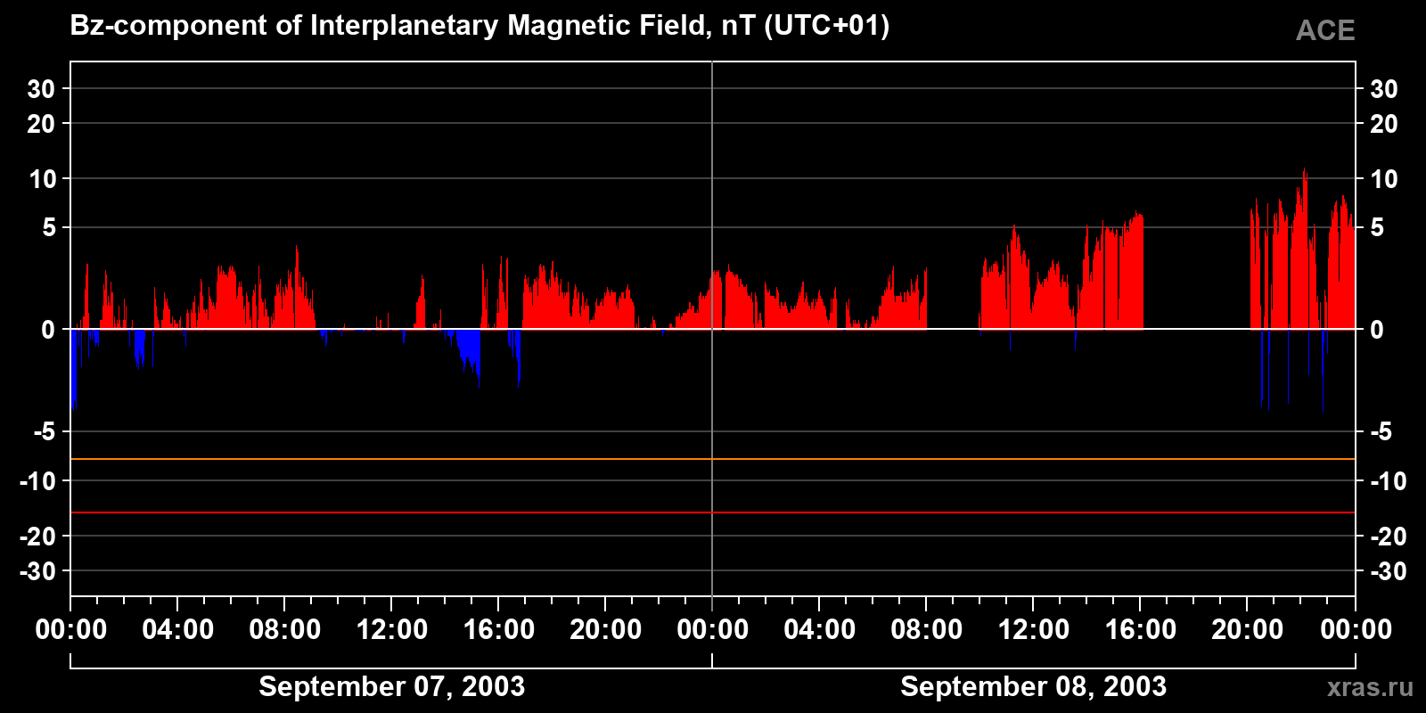 Component Bz of the interplanetary magnetic field
