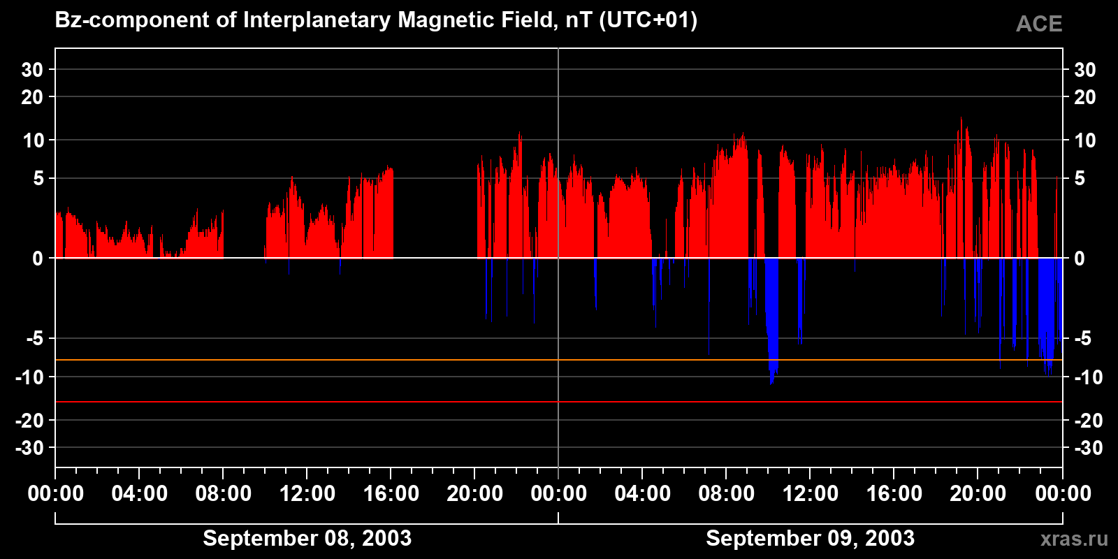 Component Bz of the interplanetary magnetic field