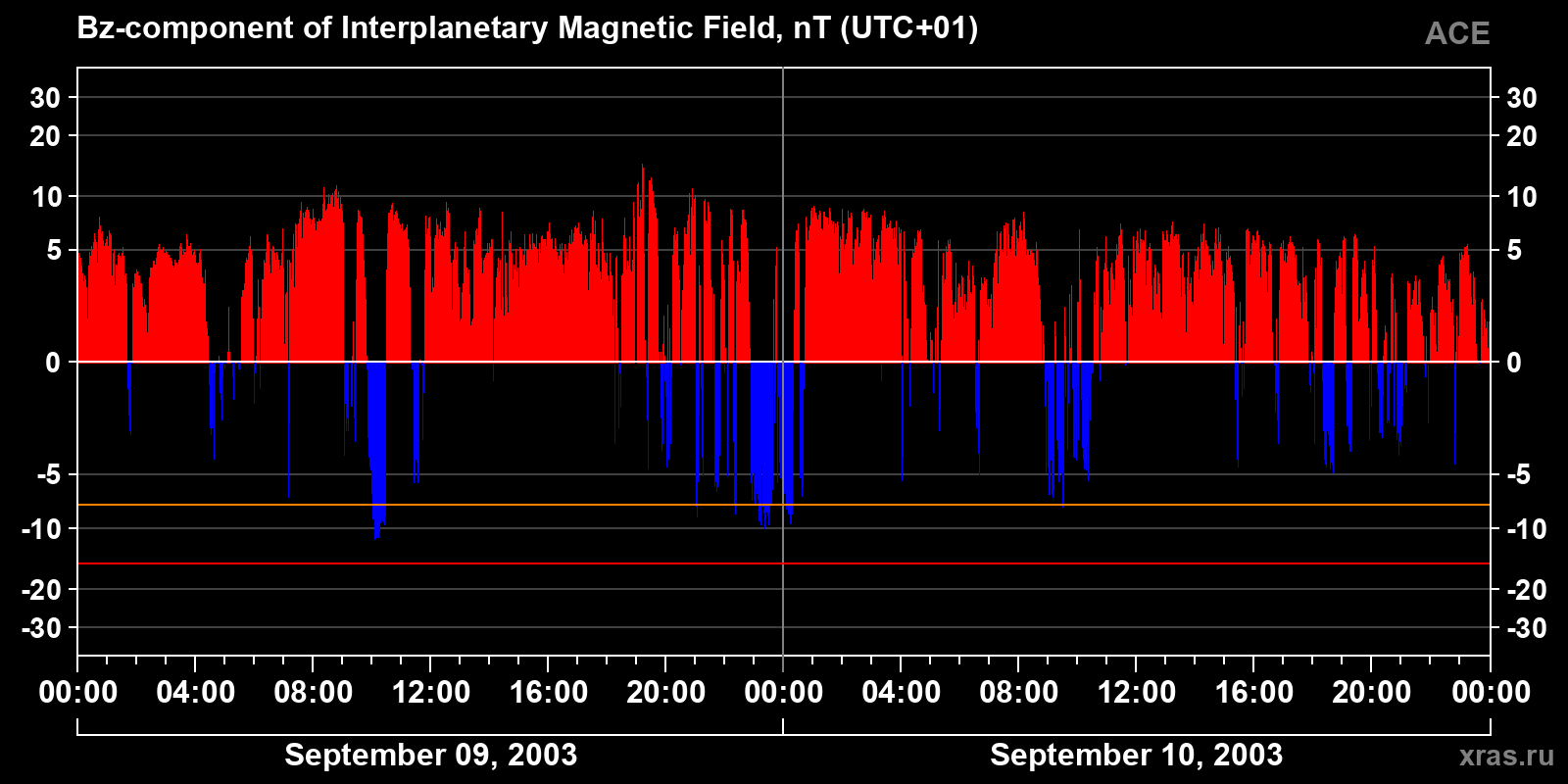 Component Bz of the interplanetary magnetic field