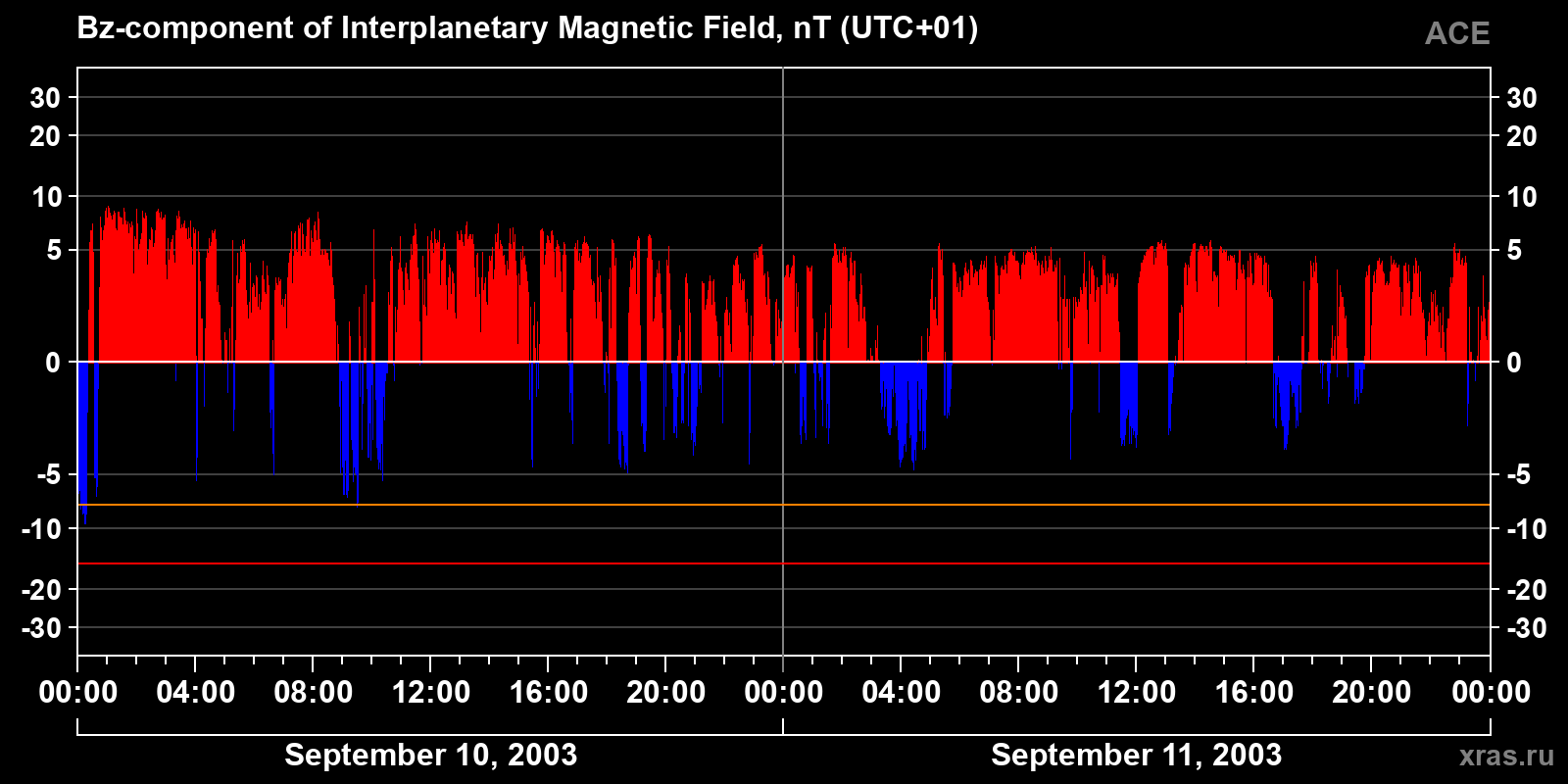 Component Bz of the interplanetary magnetic field