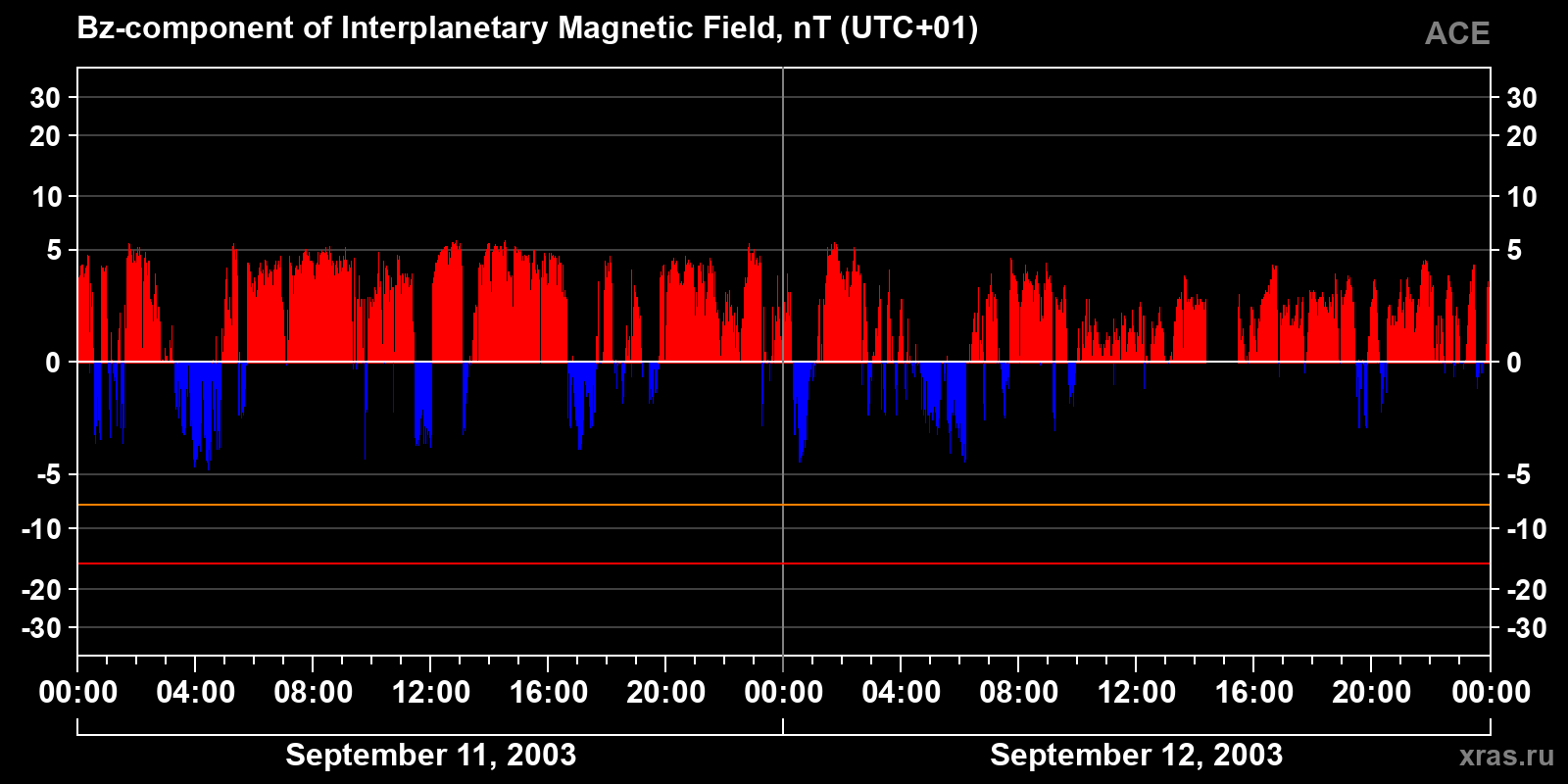 Component Bz of the interplanetary magnetic field