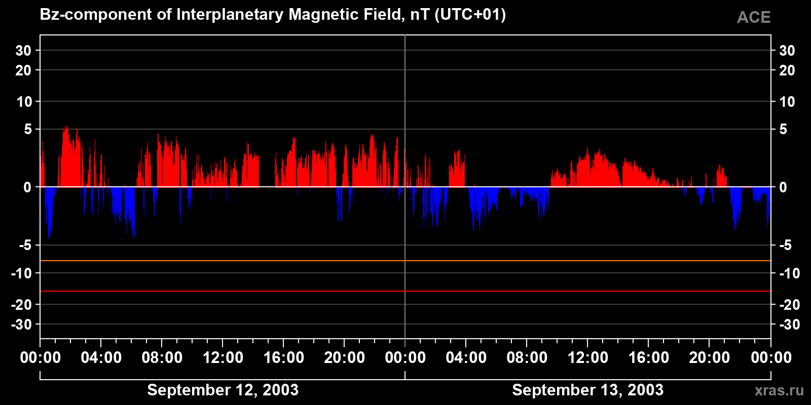 Component Bz of the interplanetary magnetic field