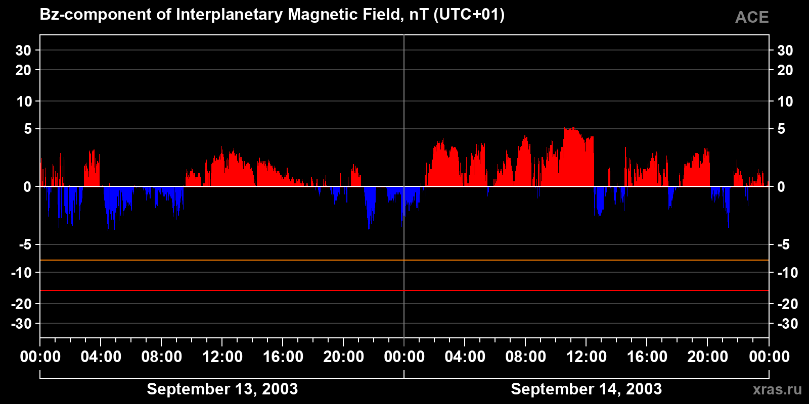 Component Bz of the interplanetary magnetic field