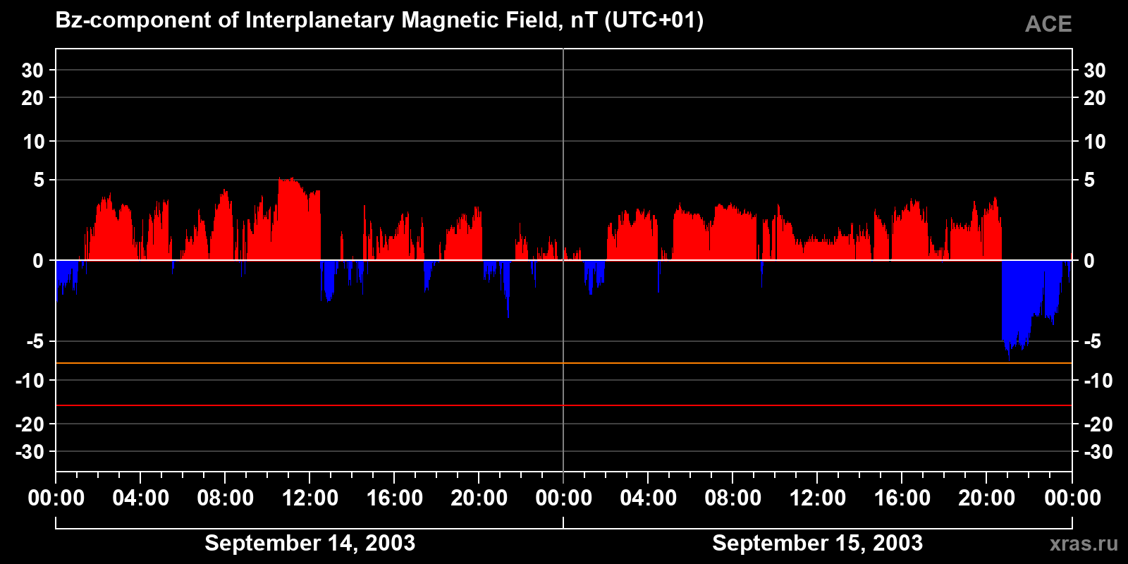 Component Bz of the interplanetary magnetic field