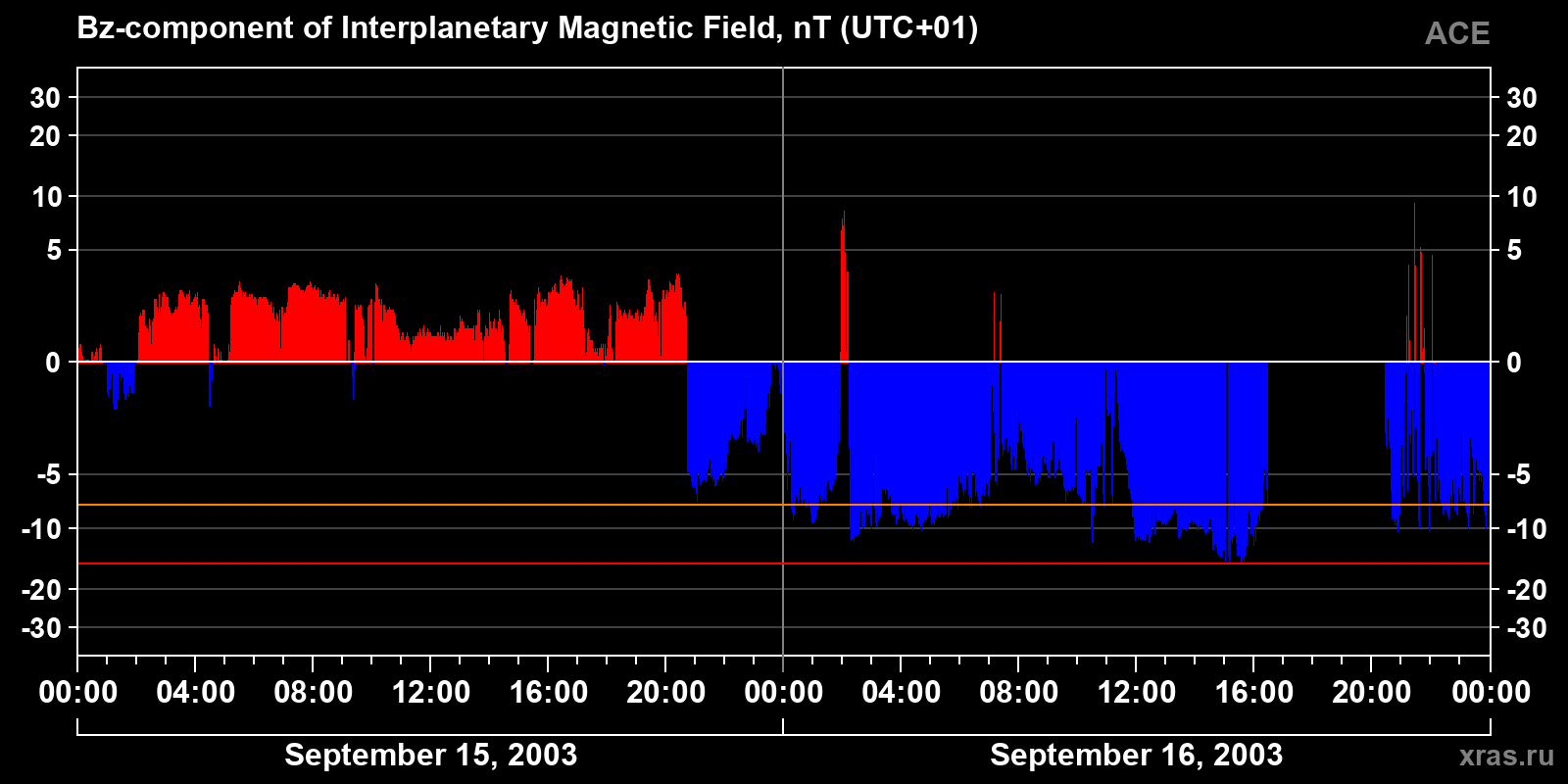 Component Bz of the interplanetary magnetic field