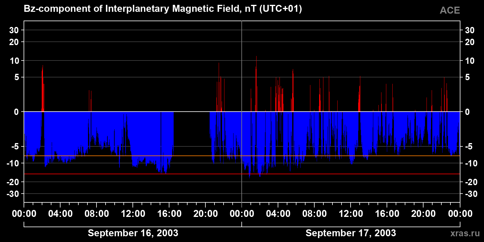 Component Bz of the interplanetary magnetic field
