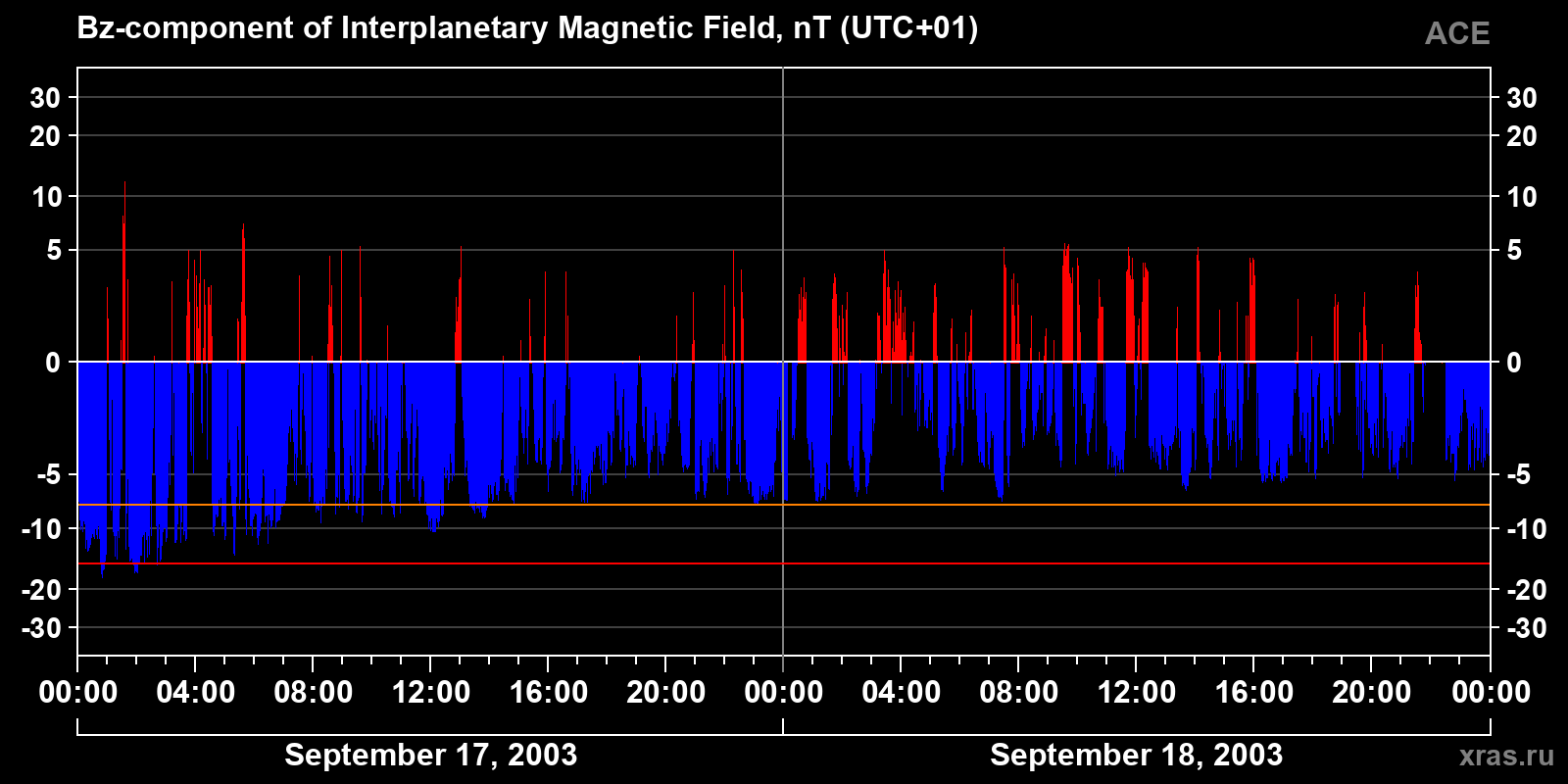 Component Bz of the interplanetary magnetic field