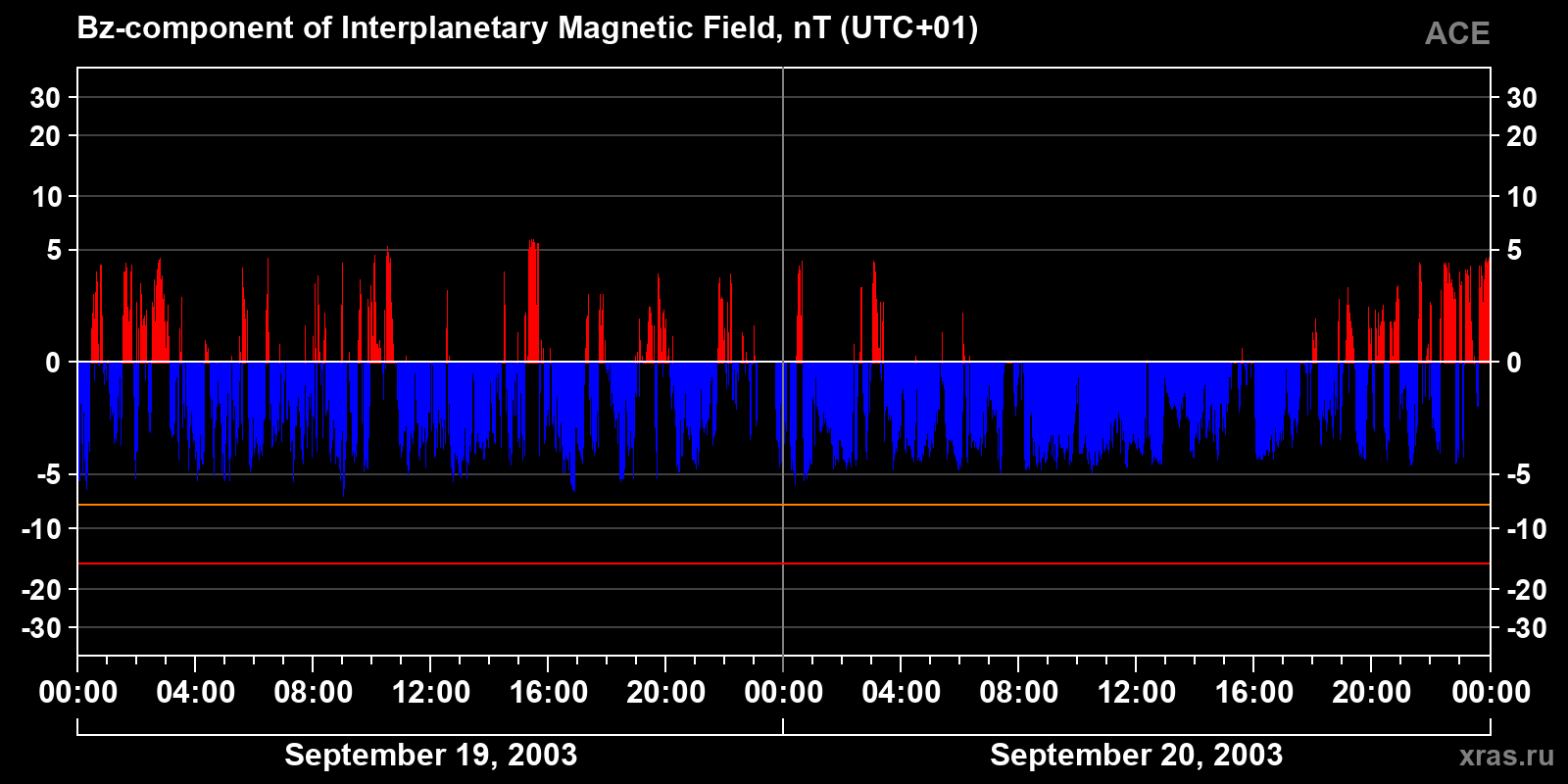 Component Bz of the interplanetary magnetic field