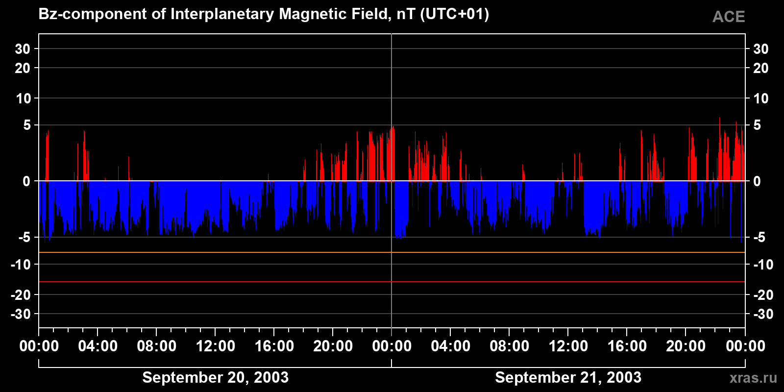 Component Bz of the interplanetary magnetic field