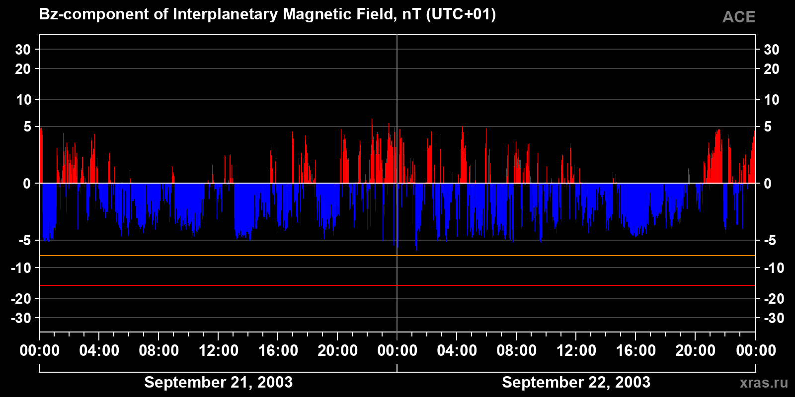 Component Bz of the interplanetary magnetic field