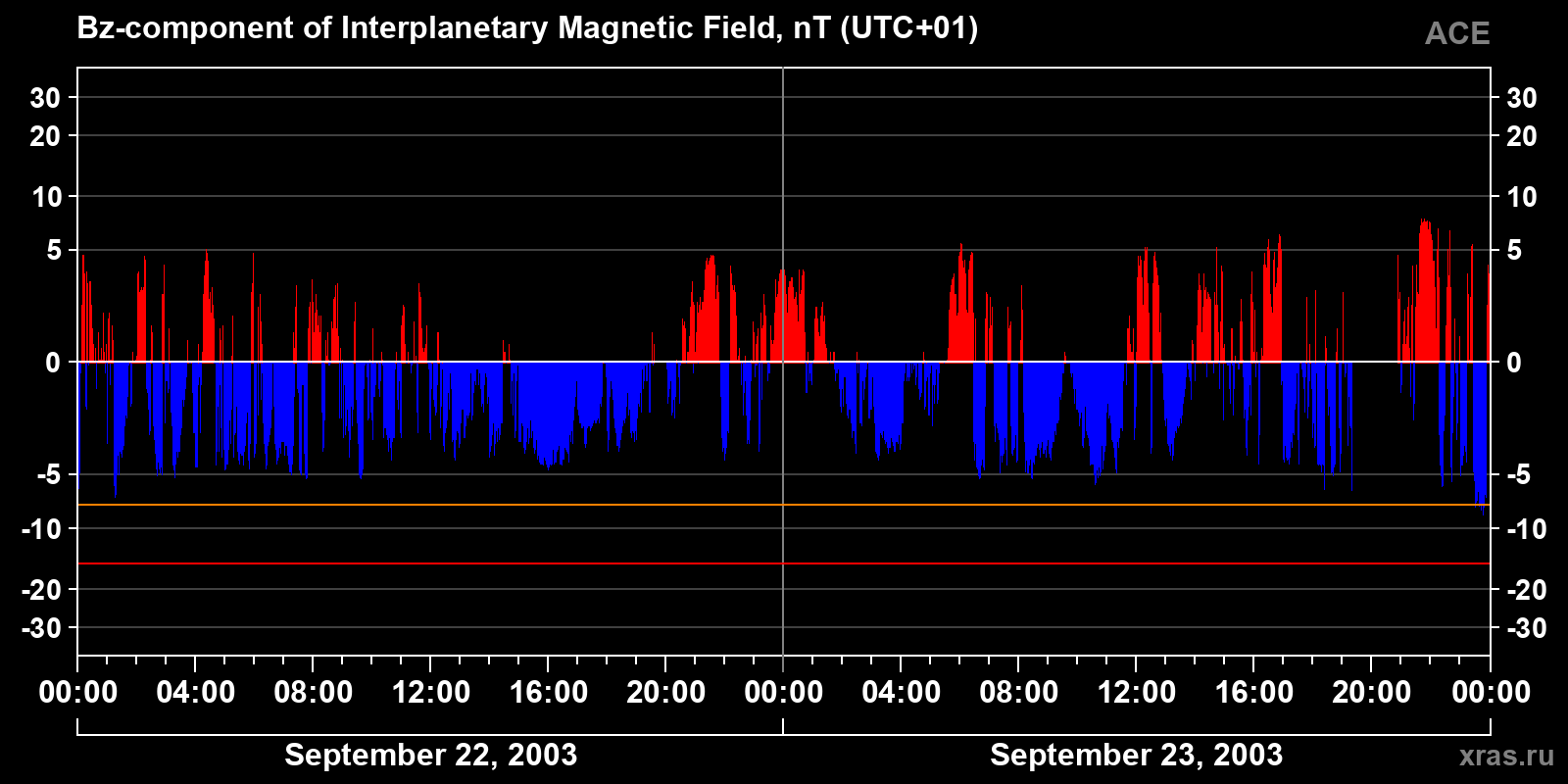Component Bz of the interplanetary magnetic field