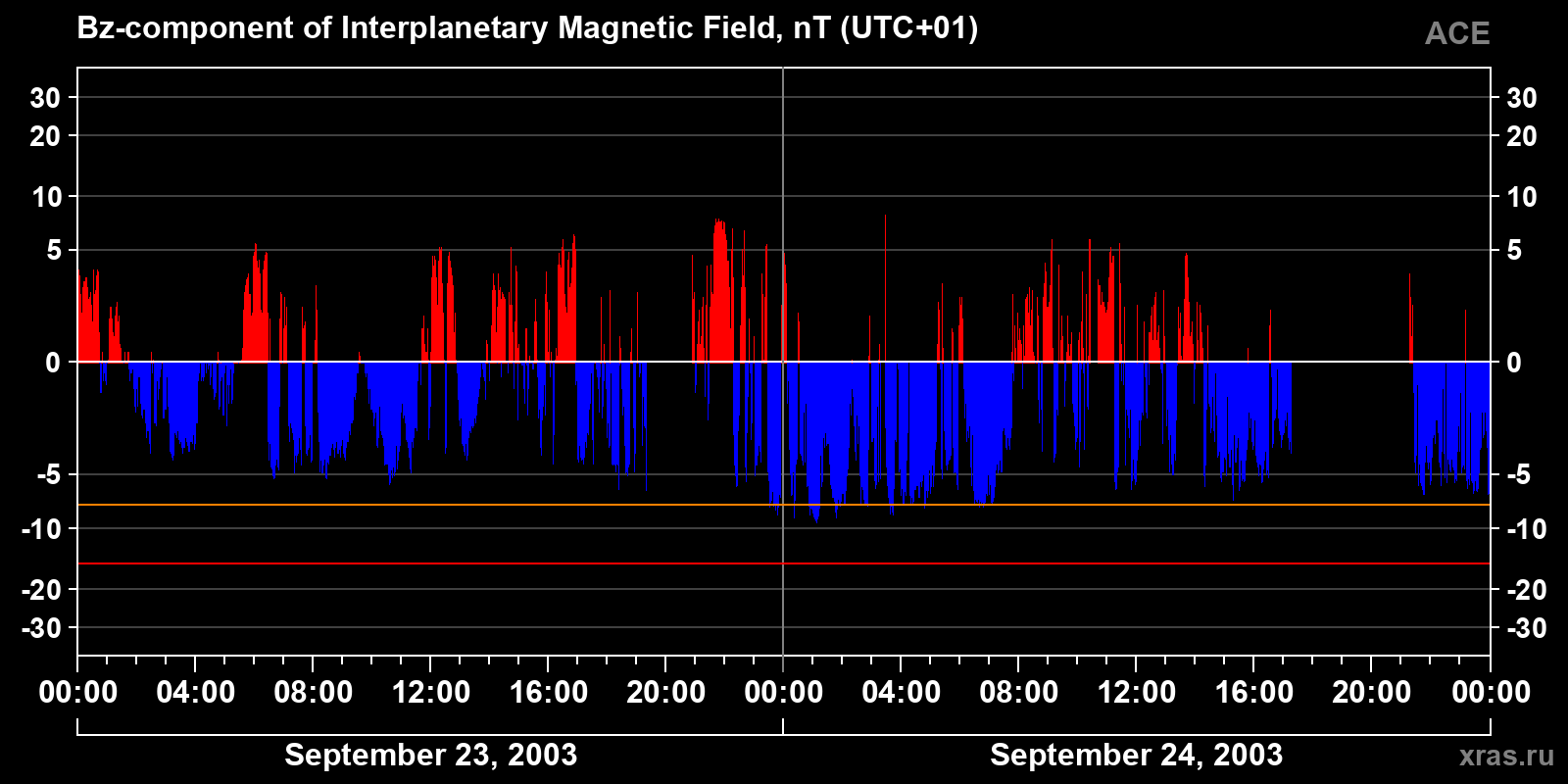 Component Bz of the interplanetary magnetic field