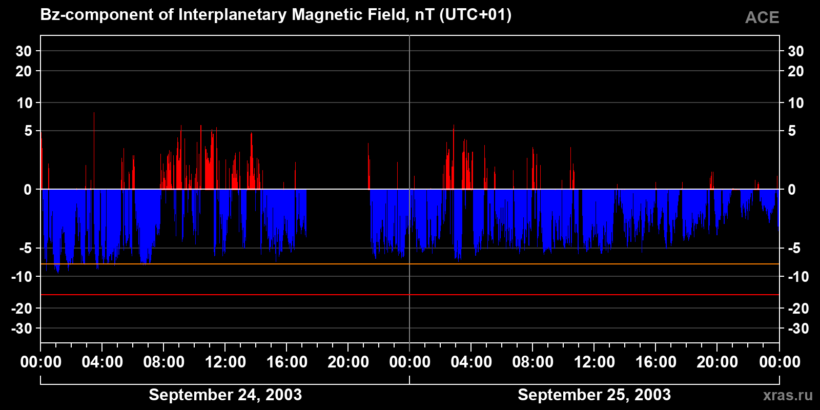 Component Bz of the interplanetary magnetic field