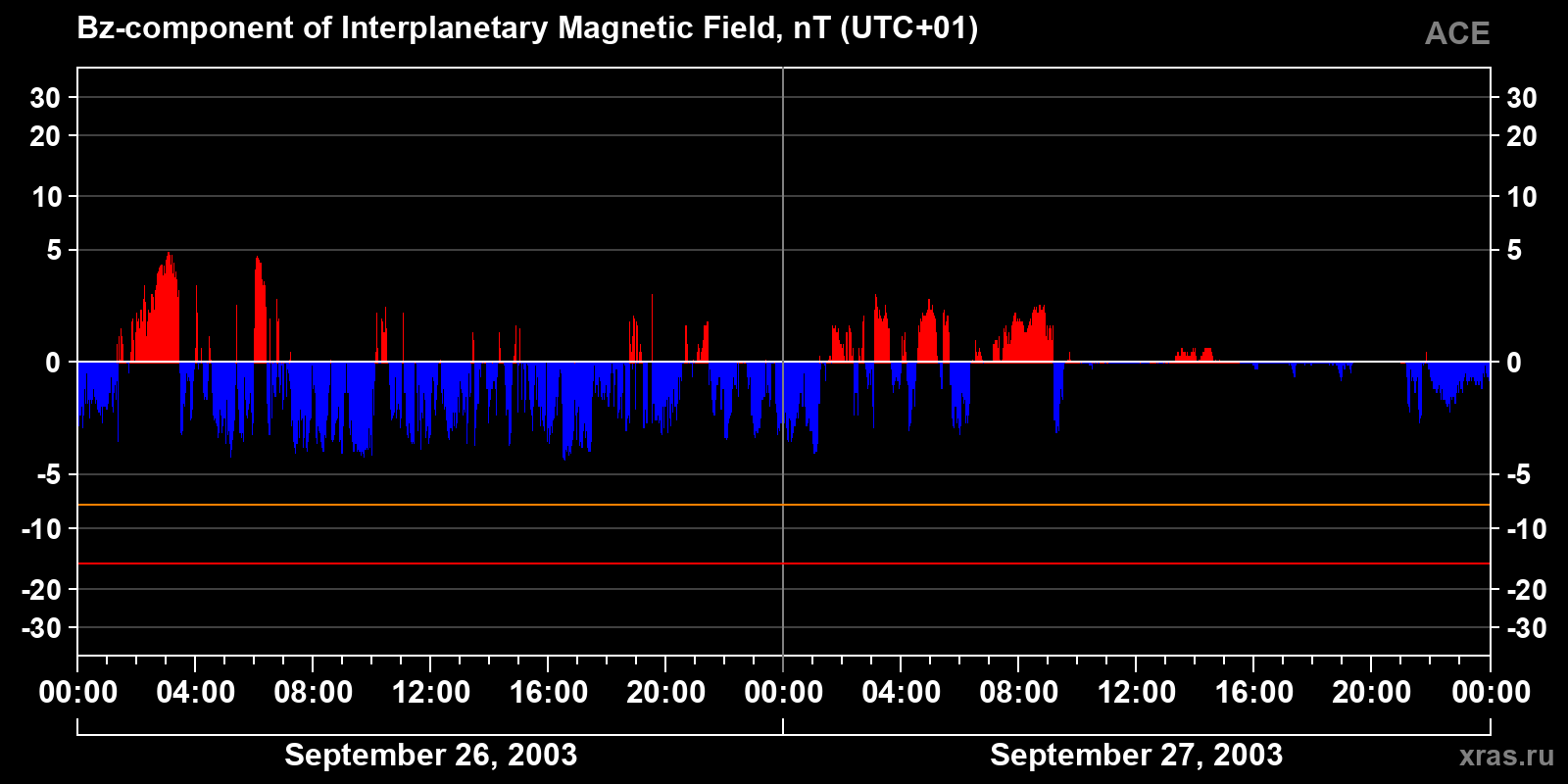 Component Bz of the interplanetary magnetic field