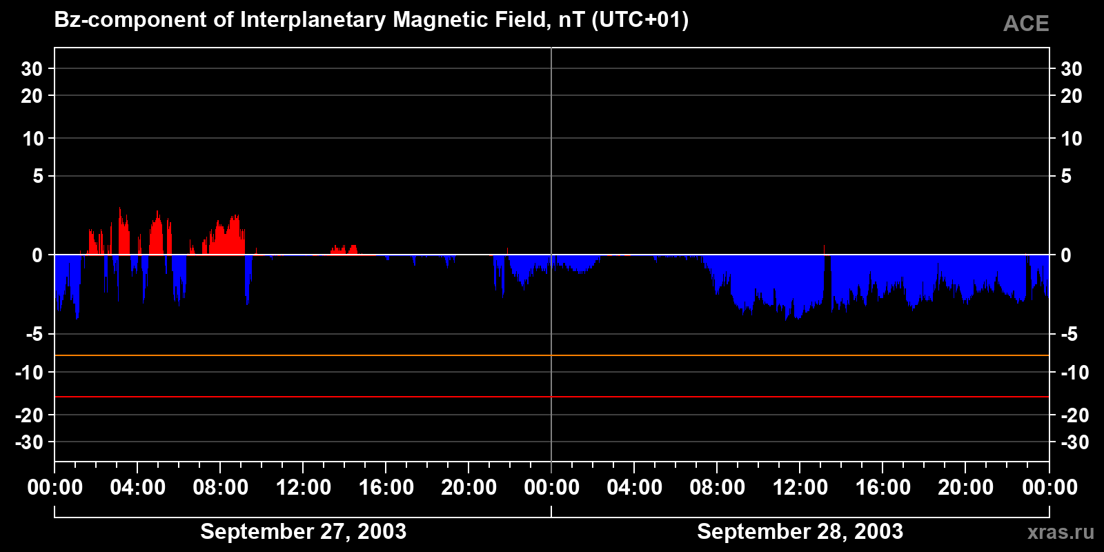 Component Bz of the interplanetary magnetic field