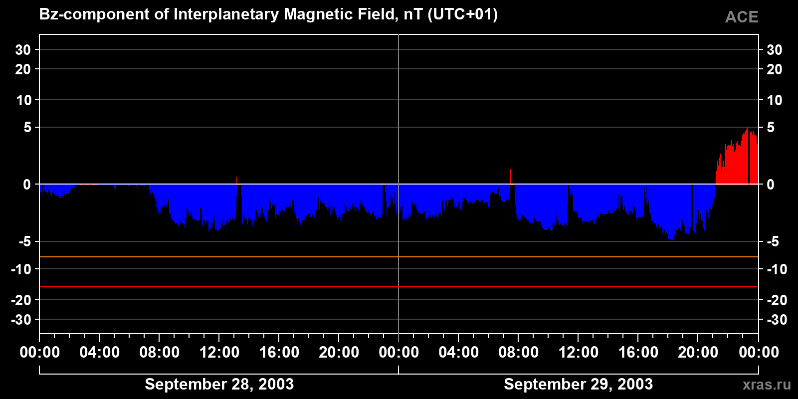 Component Bz of the interplanetary magnetic field