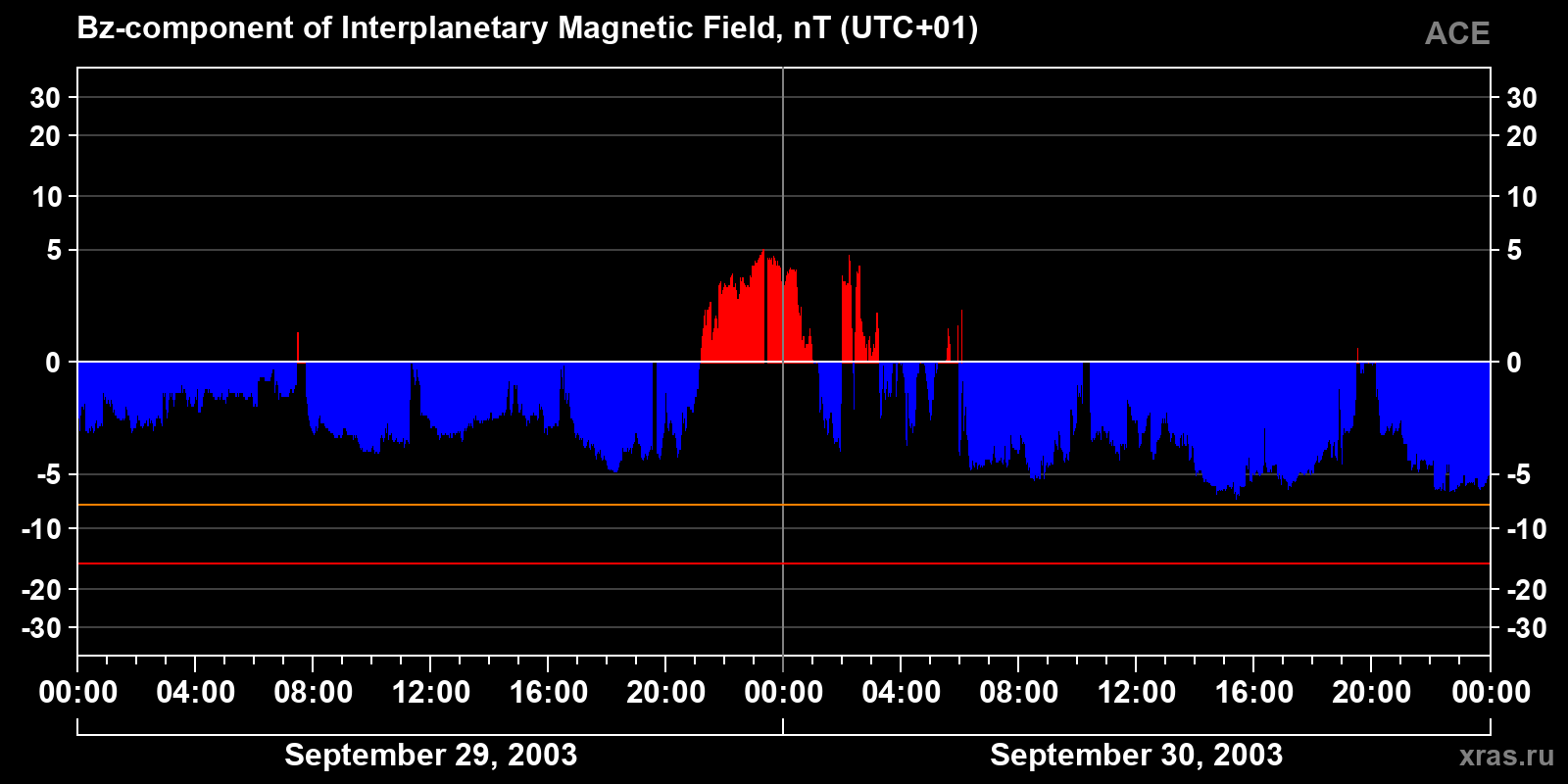 Component Bz of the interplanetary magnetic field