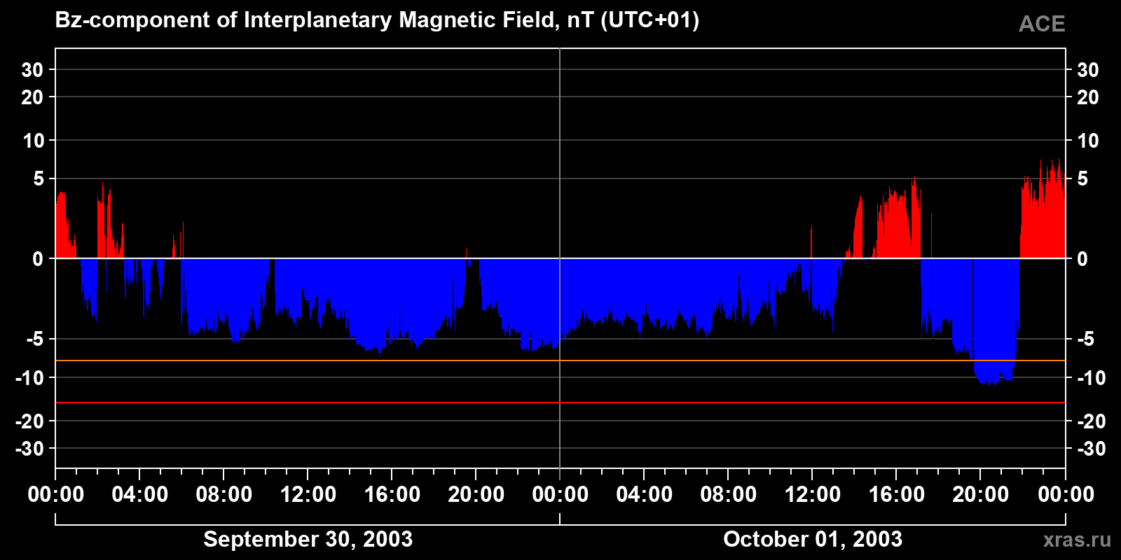 Component Bz of the interplanetary magnetic field