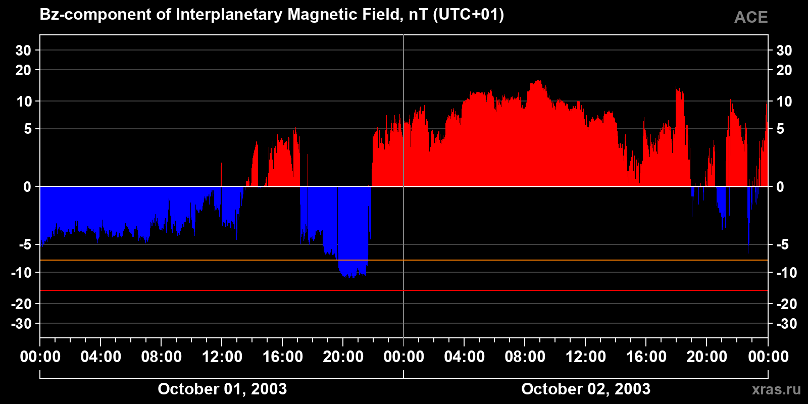 Component Bz of the interplanetary magnetic field