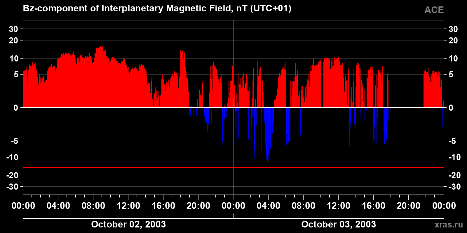 Component Bz of the interplanetary magnetic field