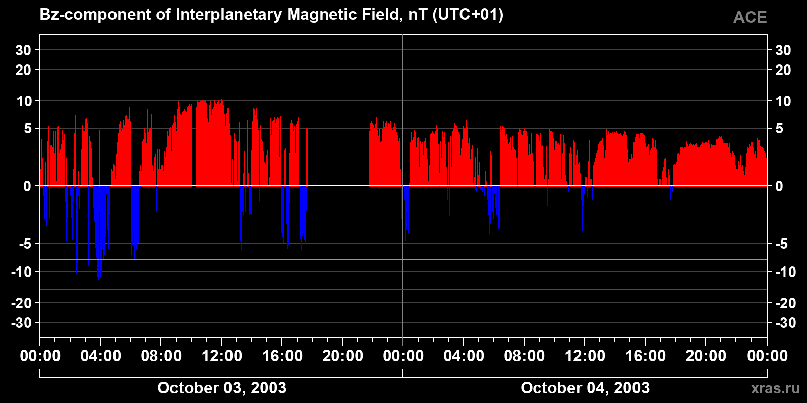 Component Bz of the interplanetary magnetic field