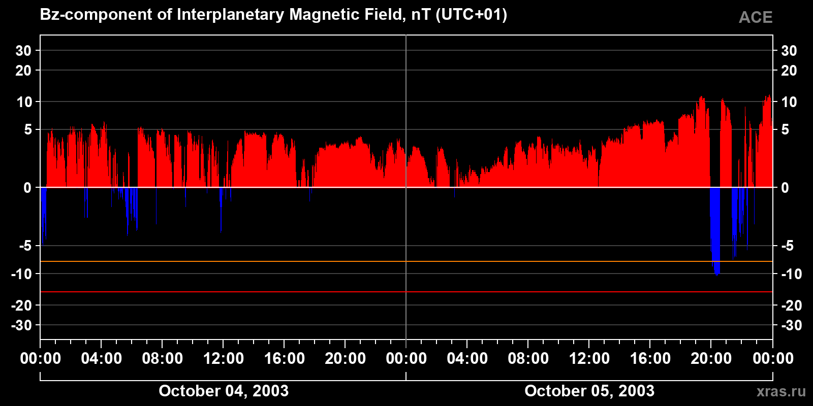 Component Bz of the interplanetary magnetic field