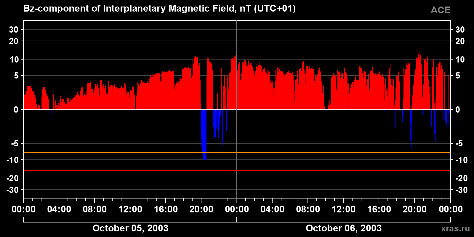 Component Bz of the interplanetary magnetic field