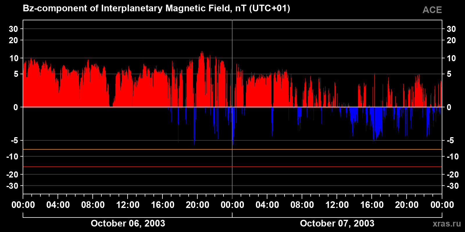 Component Bz of the interplanetary magnetic field